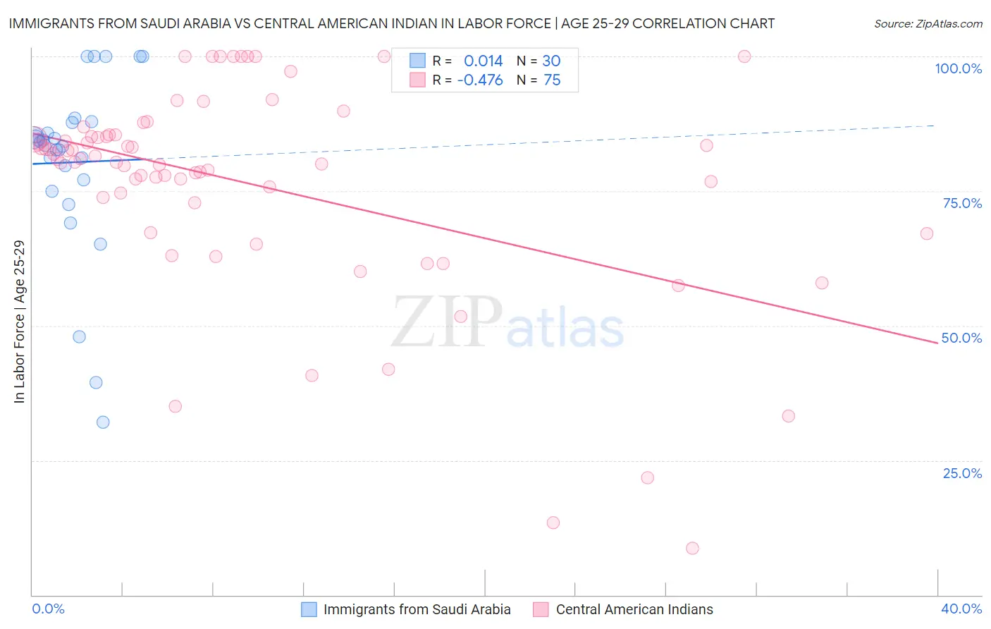 Immigrants from Saudi Arabia vs Central American Indian In Labor Force | Age 25-29