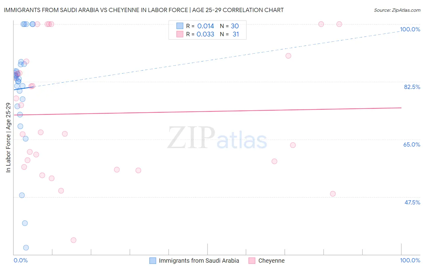 Immigrants from Saudi Arabia vs Cheyenne In Labor Force | Age 25-29