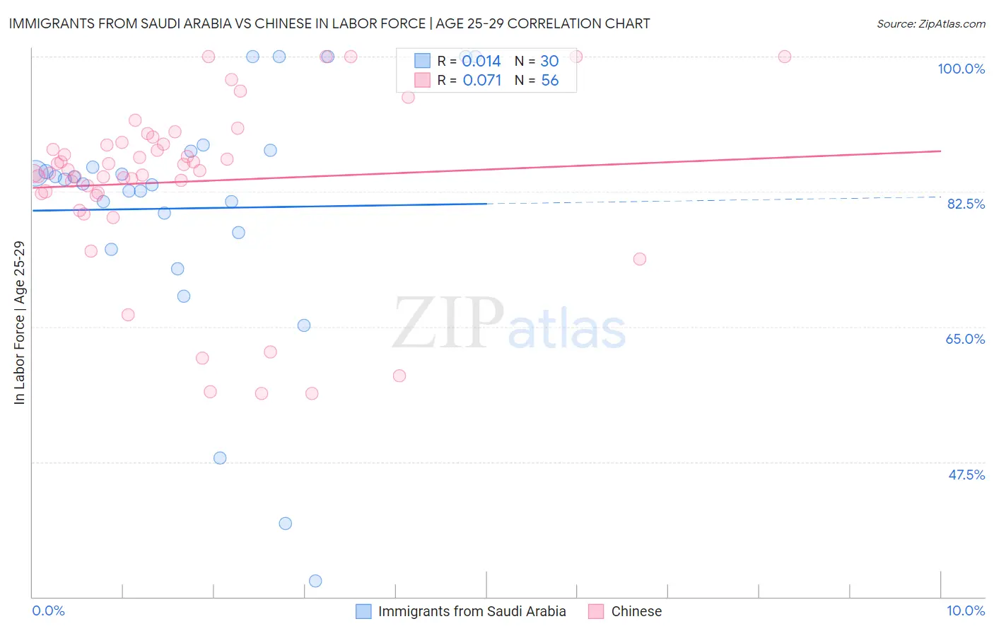 Immigrants from Saudi Arabia vs Chinese In Labor Force | Age 25-29