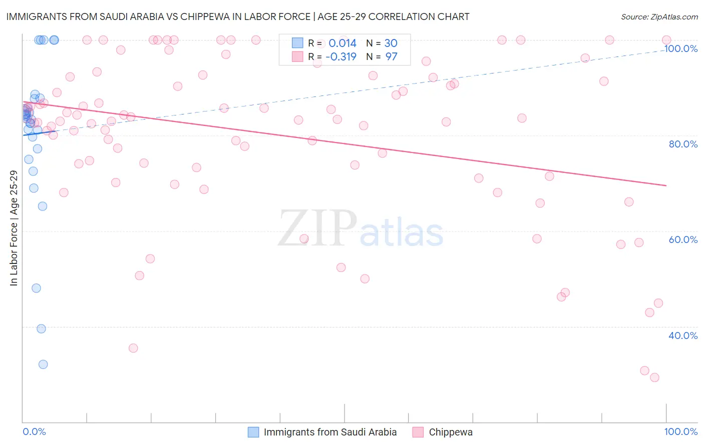 Immigrants from Saudi Arabia vs Chippewa In Labor Force | Age 25-29