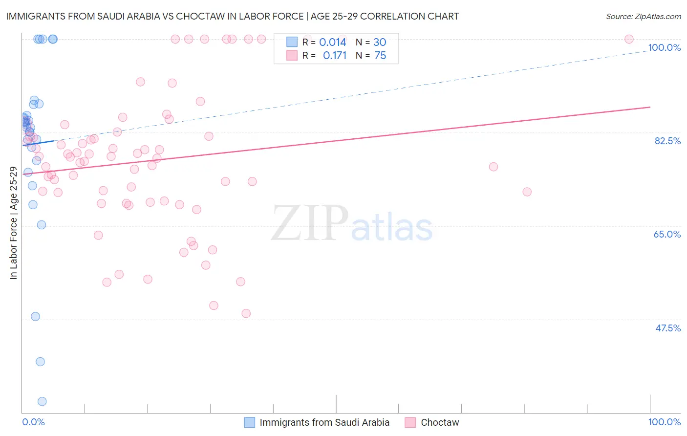 Immigrants from Saudi Arabia vs Choctaw In Labor Force | Age 25-29
