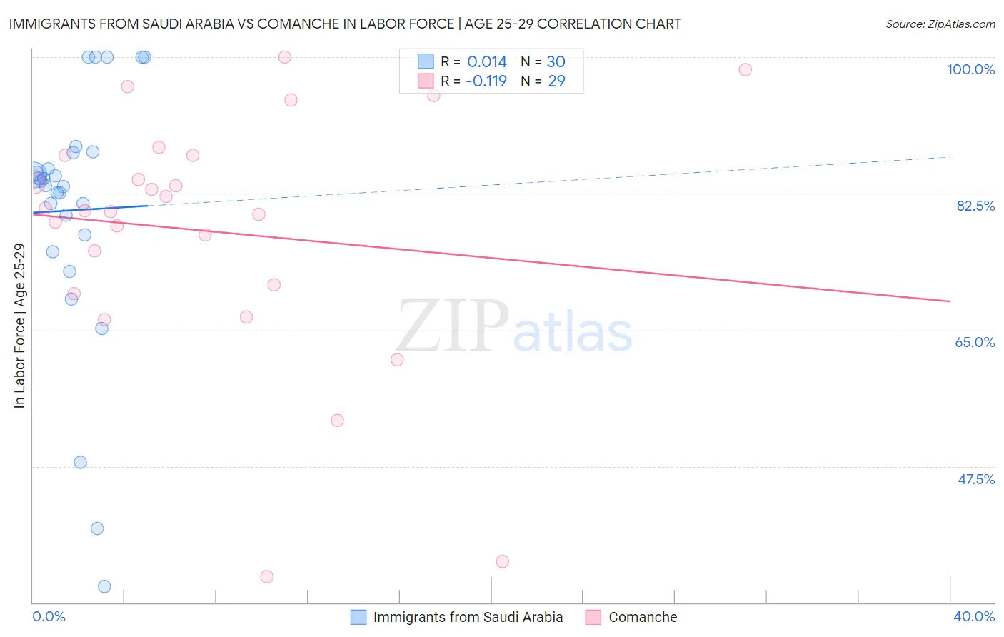 Immigrants from Saudi Arabia vs Comanche In Labor Force | Age 25-29
