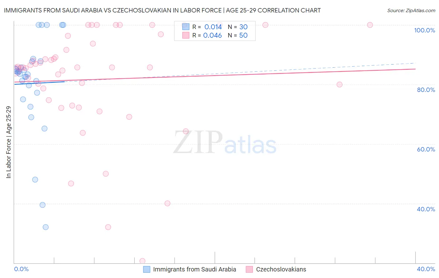 Immigrants from Saudi Arabia vs Czechoslovakian In Labor Force | Age 25-29