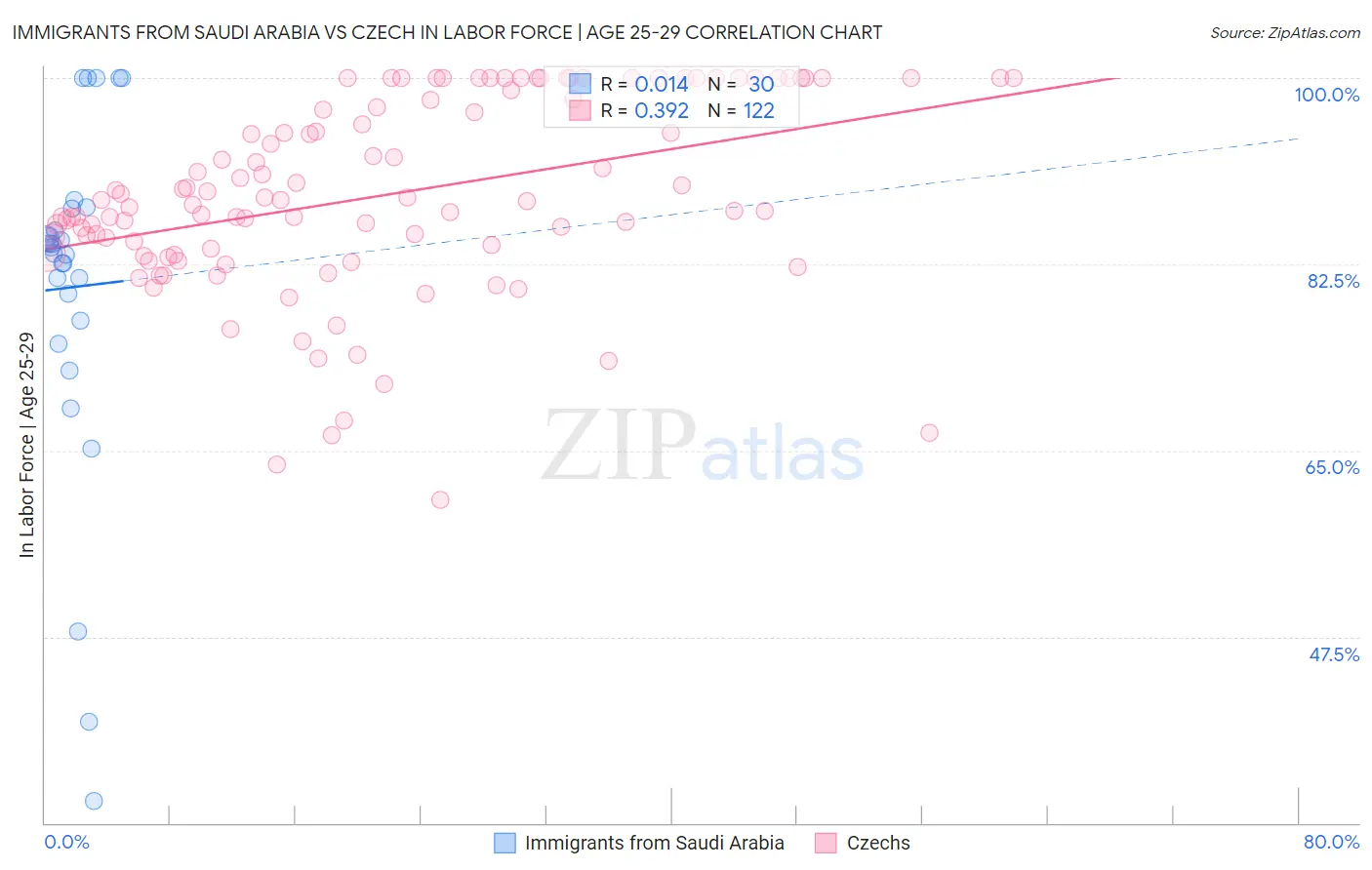 Immigrants from Saudi Arabia vs Czech In Labor Force | Age 25-29