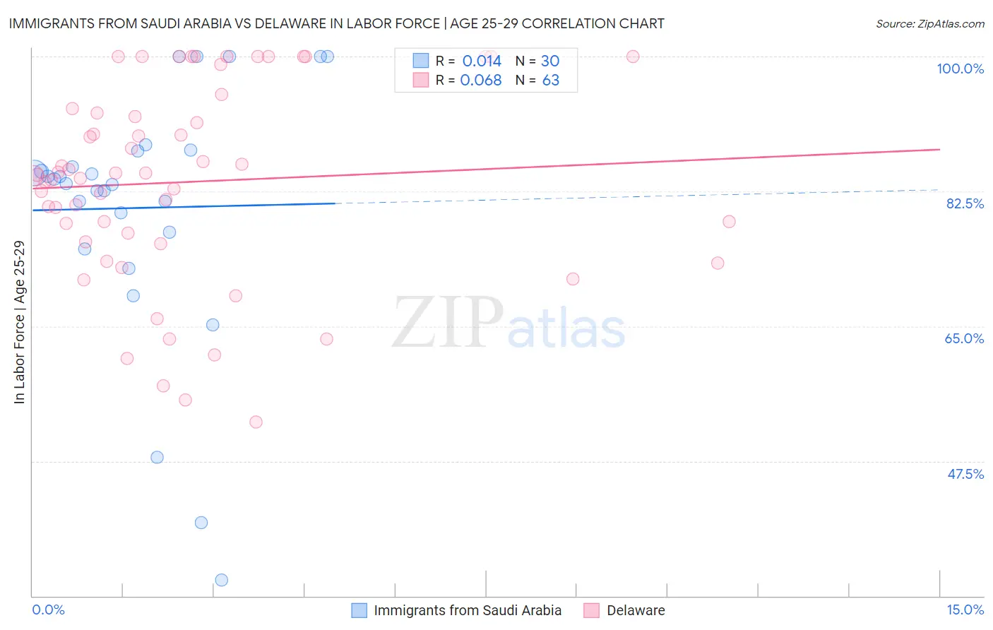 Immigrants from Saudi Arabia vs Delaware In Labor Force | Age 25-29
