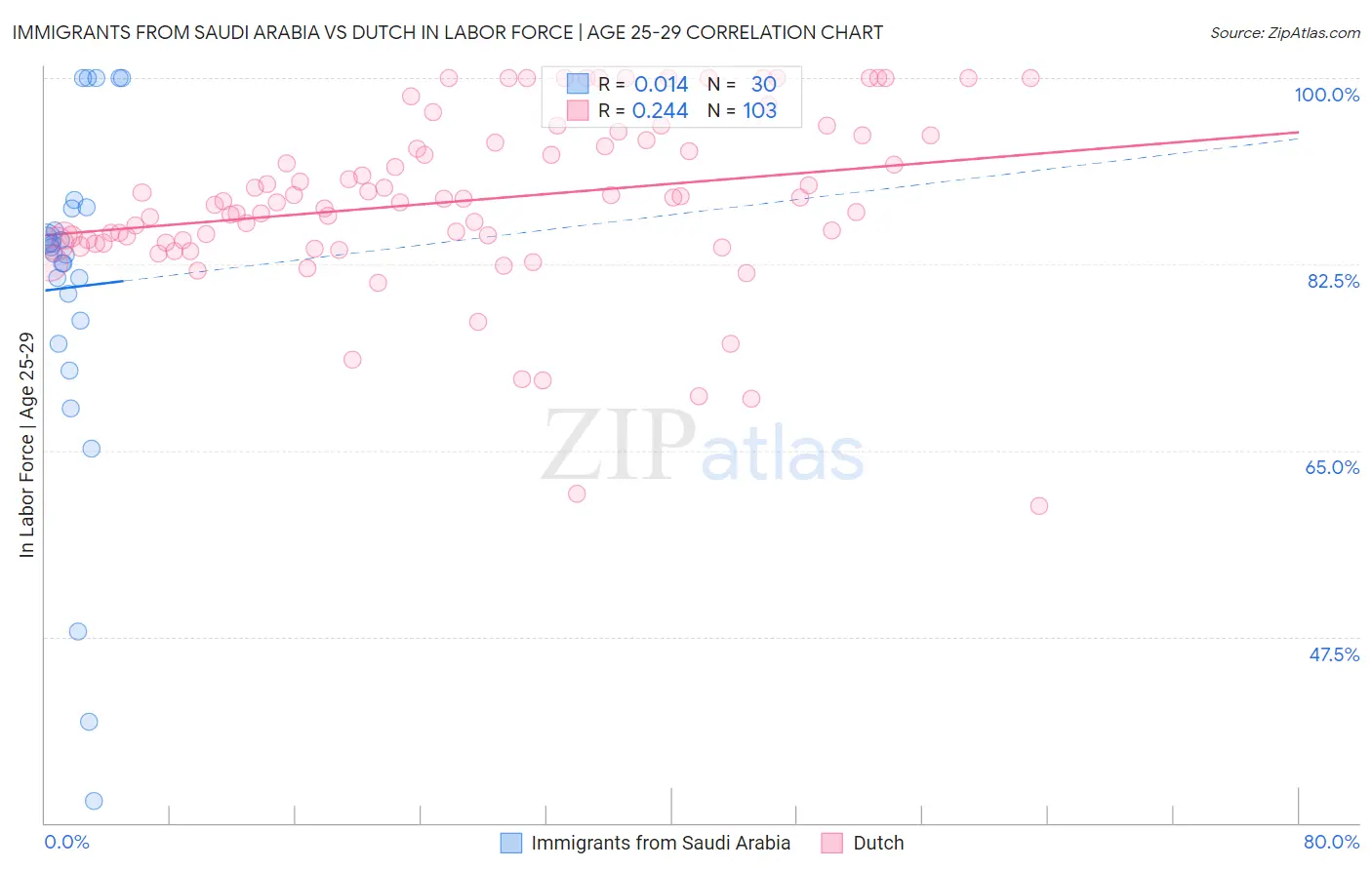 Immigrants from Saudi Arabia vs Dutch In Labor Force | Age 25-29