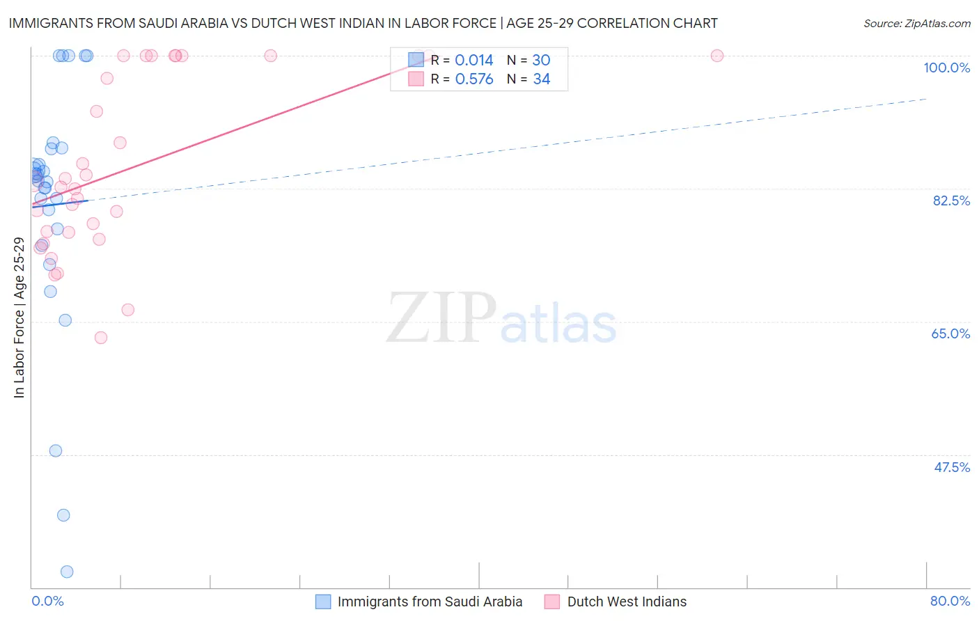 Immigrants from Saudi Arabia vs Dutch West Indian In Labor Force | Age 25-29