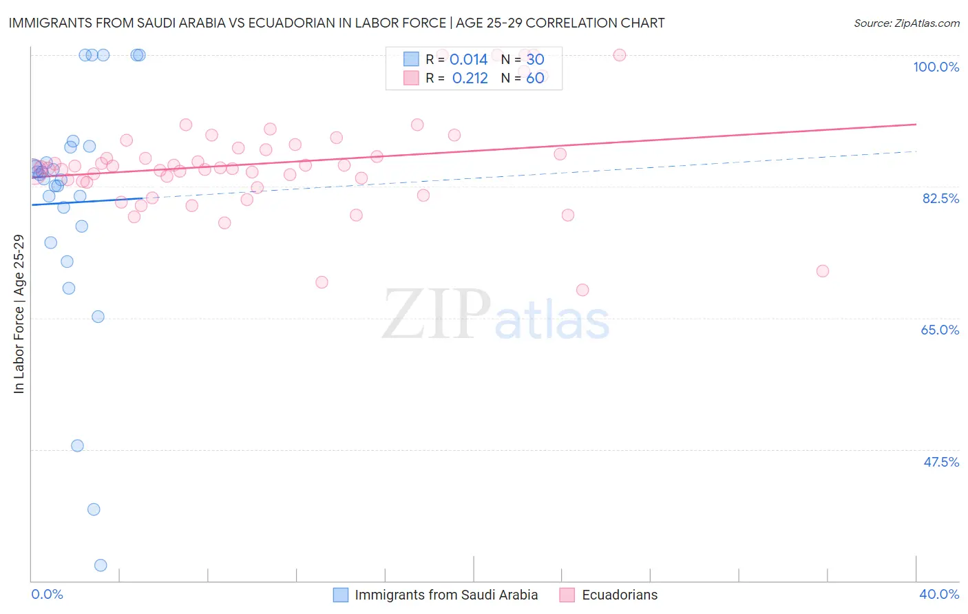 Immigrants from Saudi Arabia vs Ecuadorian In Labor Force | Age 25-29