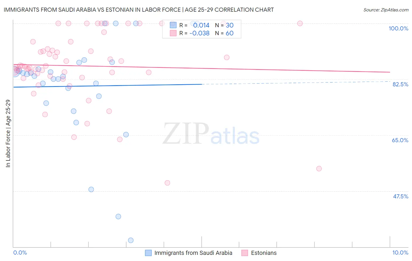Immigrants from Saudi Arabia vs Estonian In Labor Force | Age 25-29