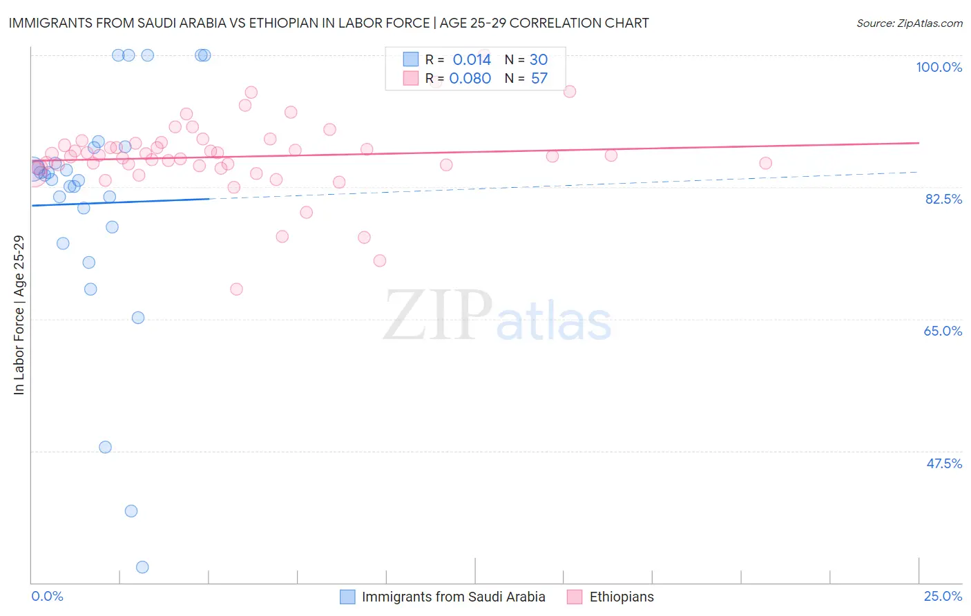 Immigrants from Saudi Arabia vs Ethiopian In Labor Force | Age 25-29