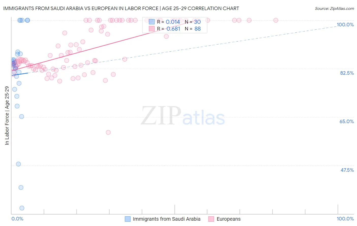 Immigrants from Saudi Arabia vs European In Labor Force | Age 25-29