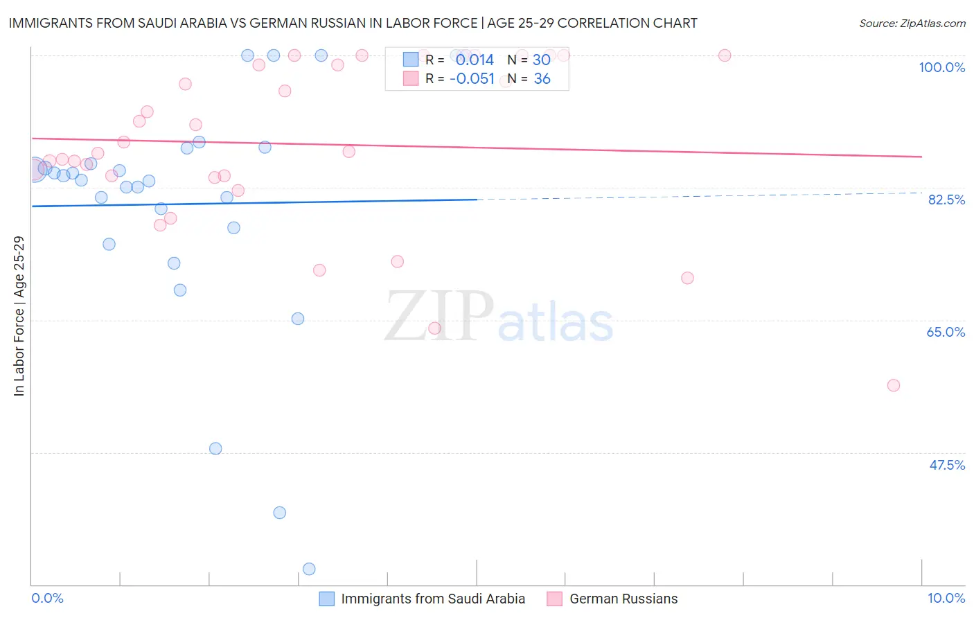 Immigrants from Saudi Arabia vs German Russian In Labor Force | Age 25-29