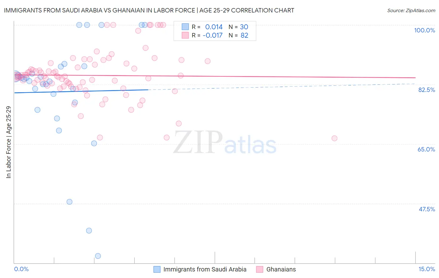 Immigrants from Saudi Arabia vs Ghanaian In Labor Force | Age 25-29