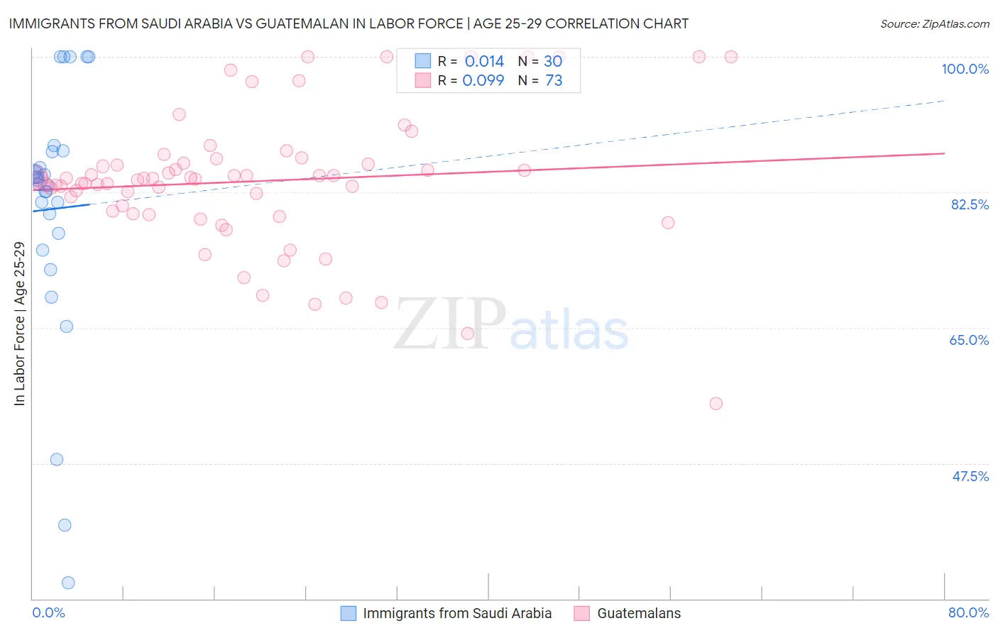 Immigrants from Saudi Arabia vs Guatemalan In Labor Force | Age 25-29