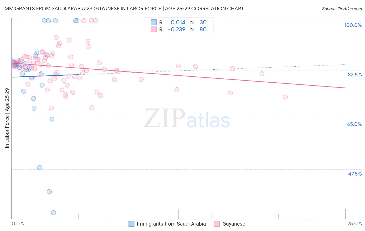 Immigrants from Saudi Arabia vs Guyanese In Labor Force | Age 25-29