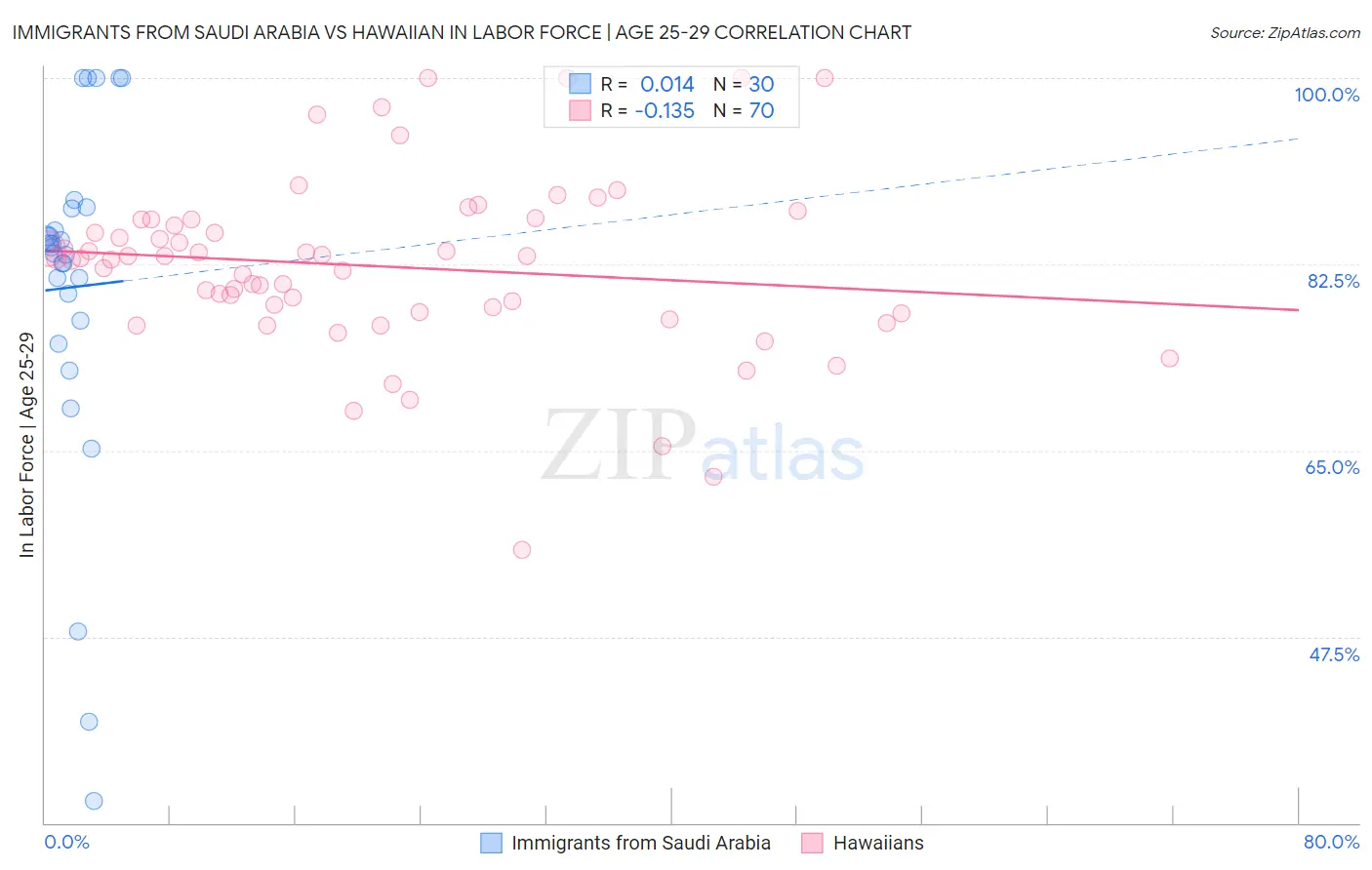 Immigrants from Saudi Arabia vs Hawaiian In Labor Force | Age 25-29