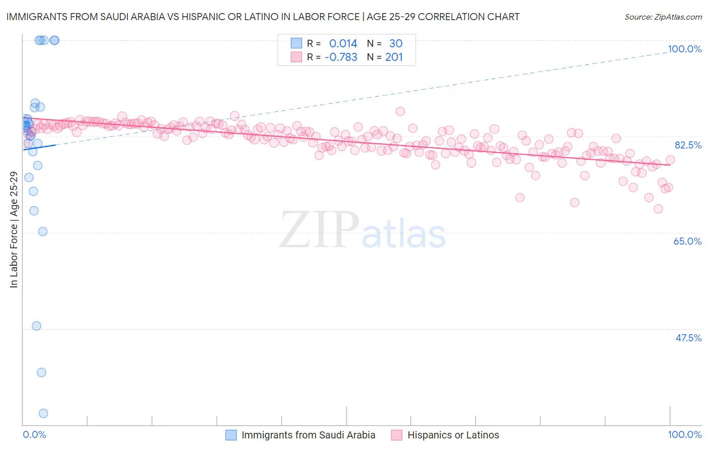 Immigrants from Saudi Arabia vs Hispanic or Latino In Labor Force | Age 25-29