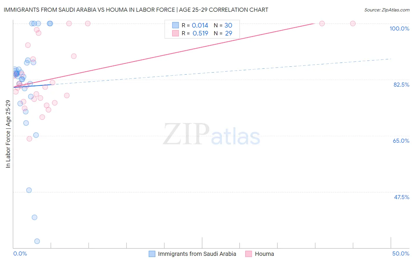 Immigrants from Saudi Arabia vs Houma In Labor Force | Age 25-29