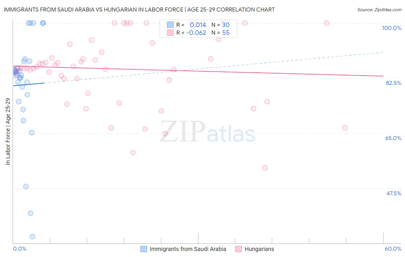Immigrants from Saudi Arabia vs Hungarian In Labor Force | Age 25-29