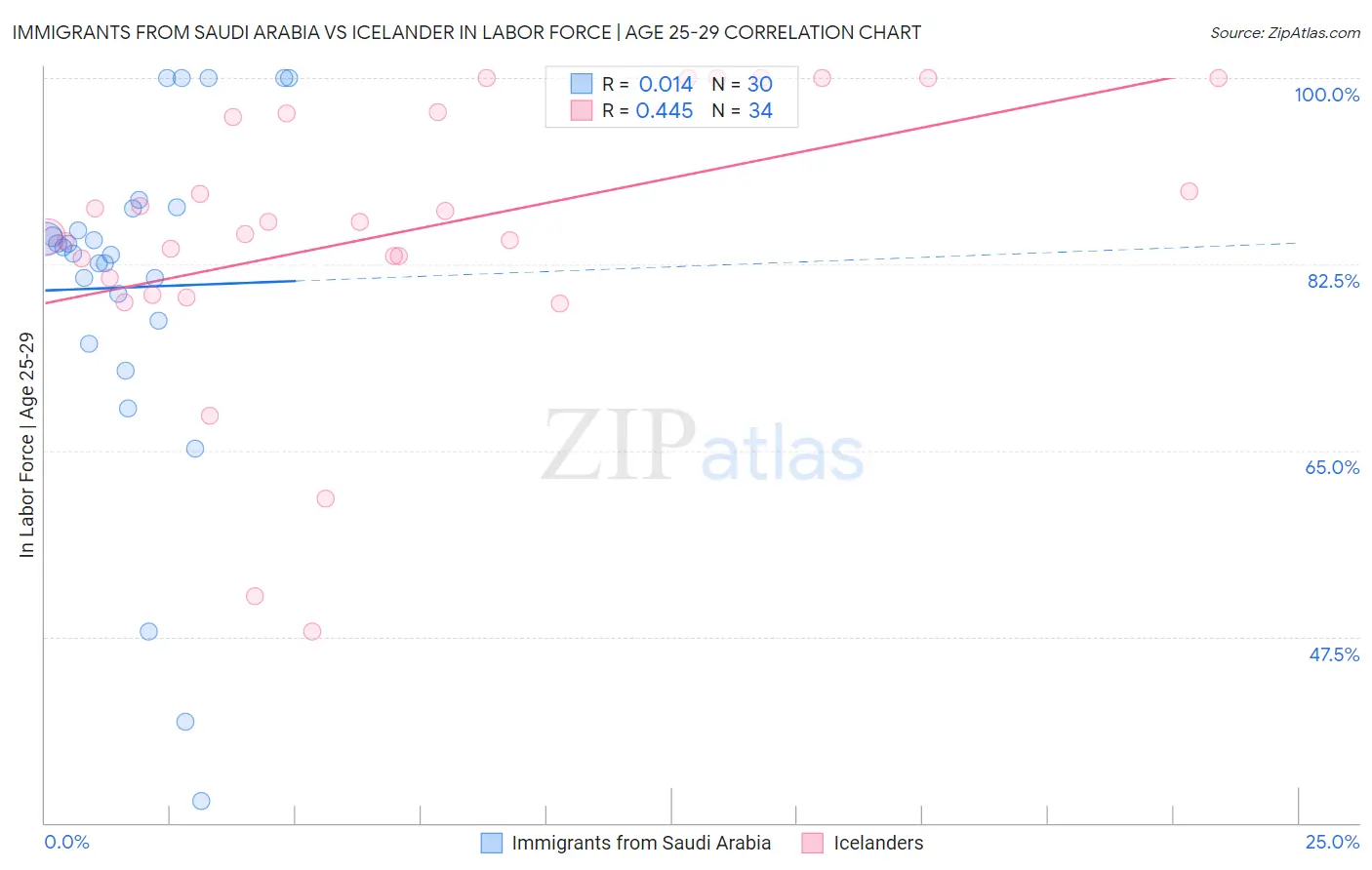 Immigrants from Saudi Arabia vs Icelander In Labor Force | Age 25-29
