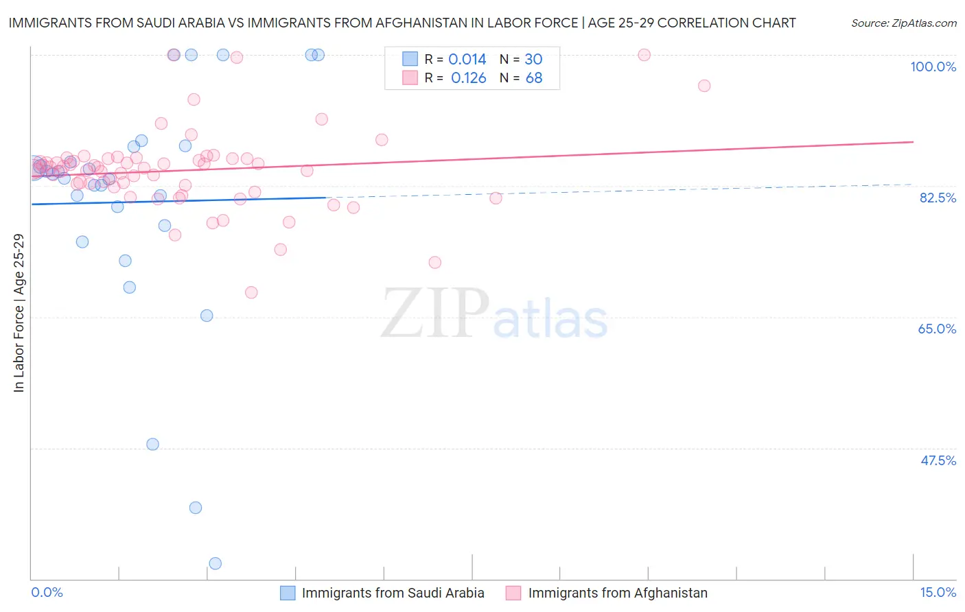 Immigrants from Saudi Arabia vs Immigrants from Afghanistan In Labor Force | Age 25-29