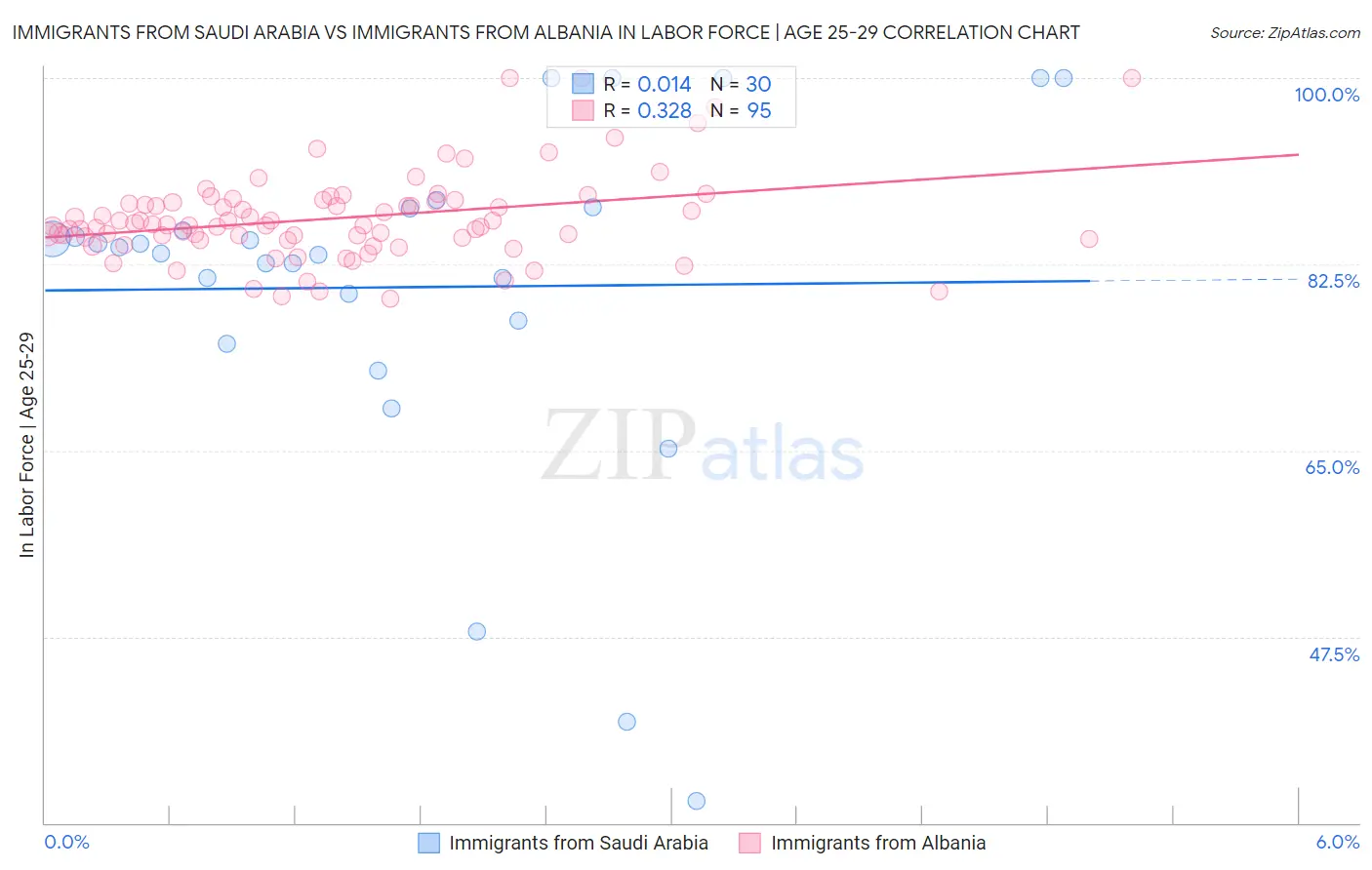 Immigrants from Saudi Arabia vs Immigrants from Albania In Labor Force | Age 25-29
