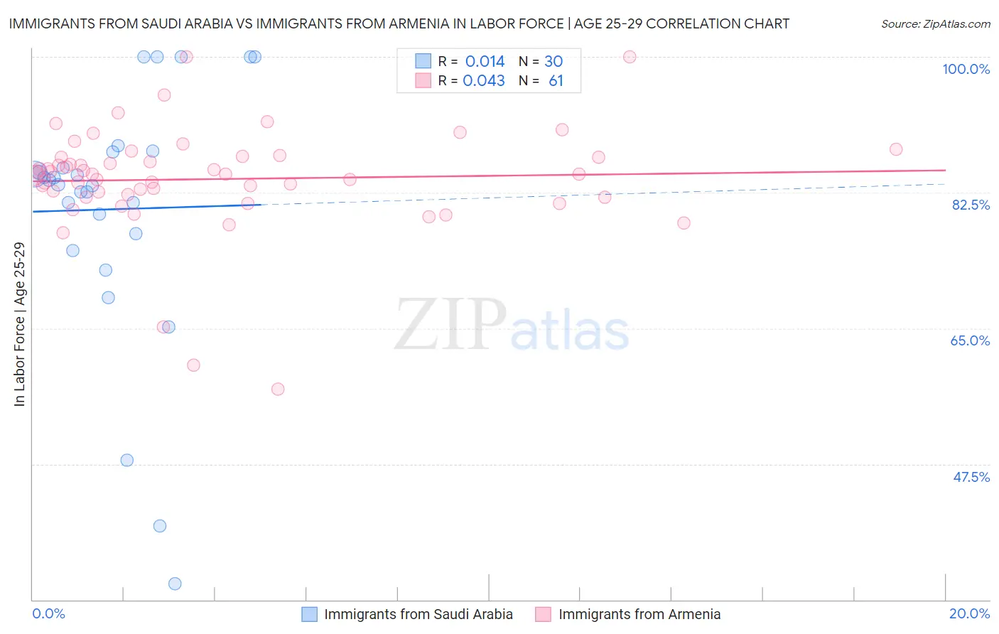 Immigrants from Saudi Arabia vs Immigrants from Armenia In Labor Force | Age 25-29