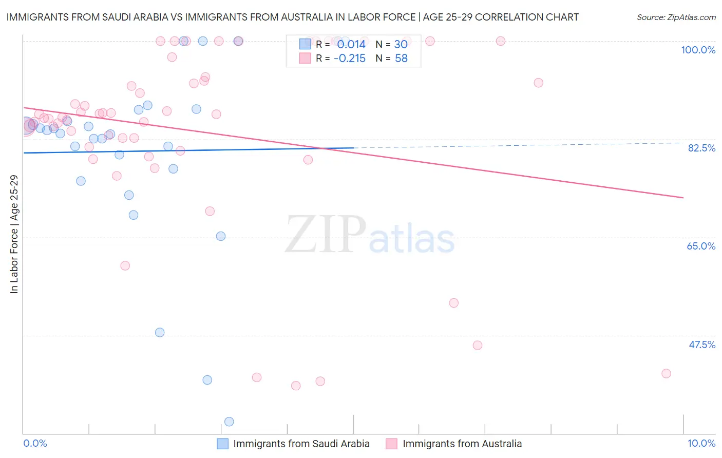 Immigrants from Saudi Arabia vs Immigrants from Australia In Labor Force | Age 25-29