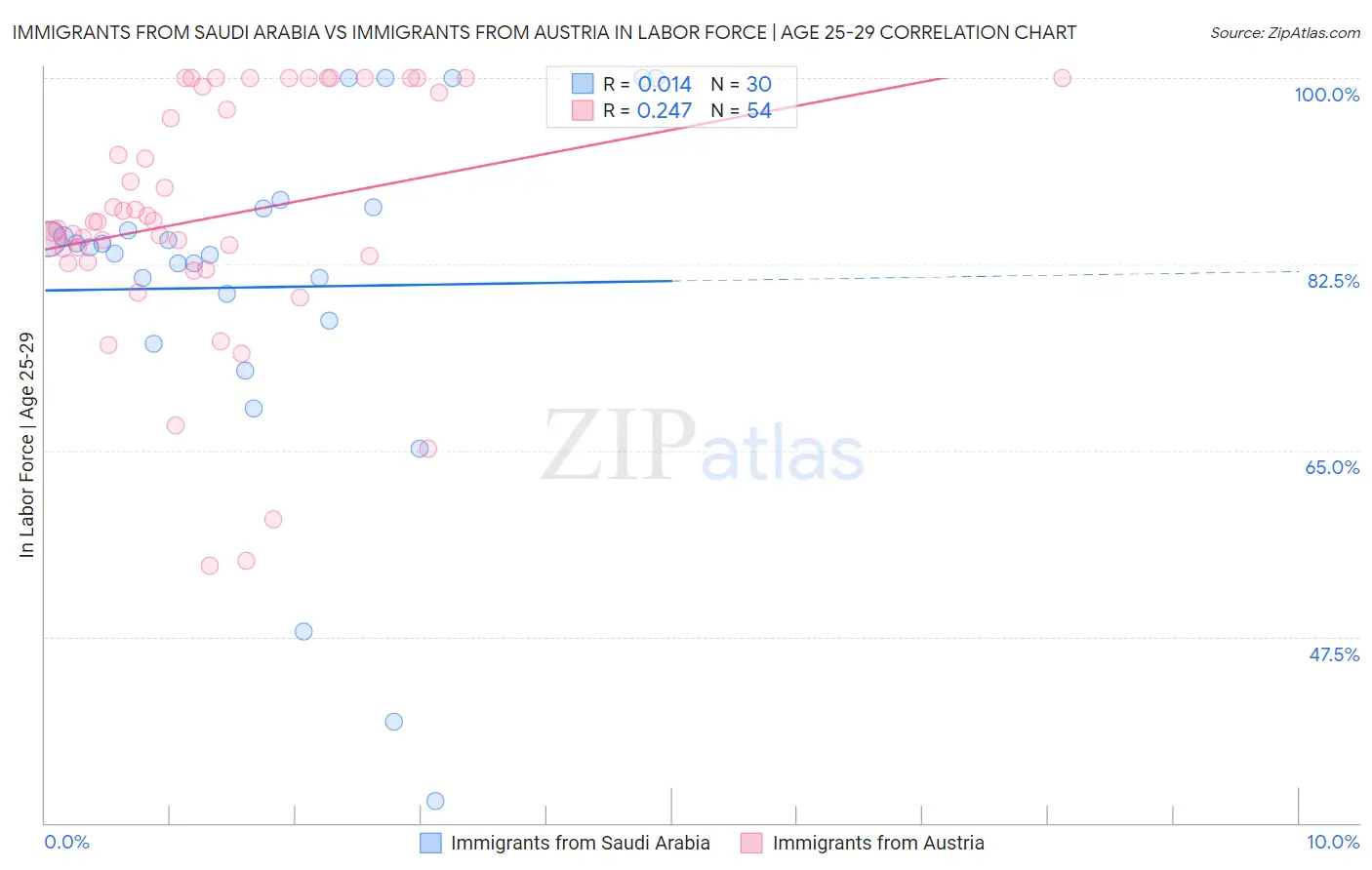 Immigrants from Saudi Arabia vs Immigrants from Austria In Labor Force | Age 25-29