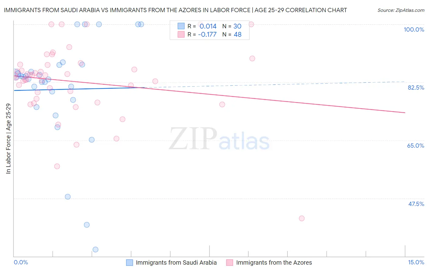 Immigrants from Saudi Arabia vs Immigrants from the Azores In Labor Force | Age 25-29