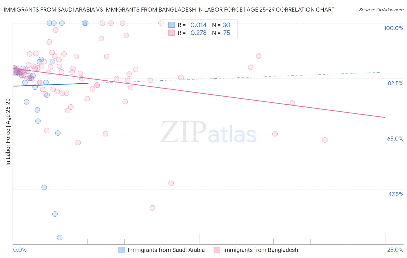 Immigrants from Saudi Arabia vs Immigrants from Bangladesh In Labor Force | Age 25-29