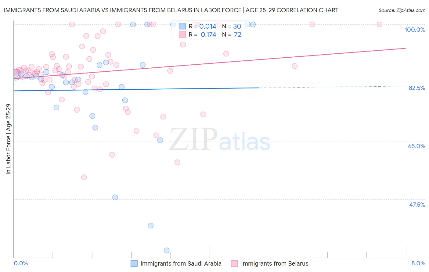 Immigrants from Saudi Arabia vs Immigrants from Belarus In Labor Force | Age 25-29