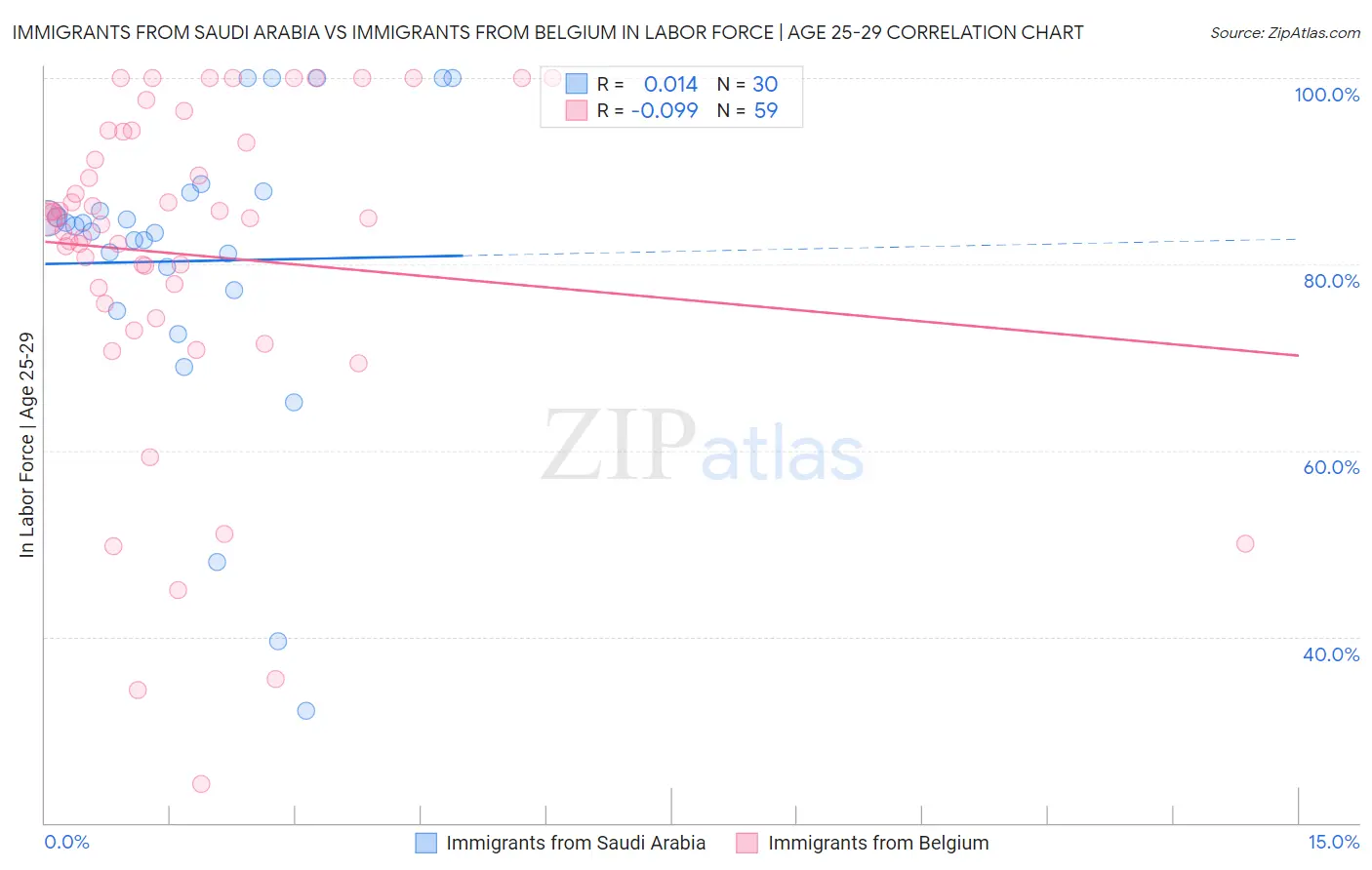 Immigrants from Saudi Arabia vs Immigrants from Belgium In Labor Force | Age 25-29