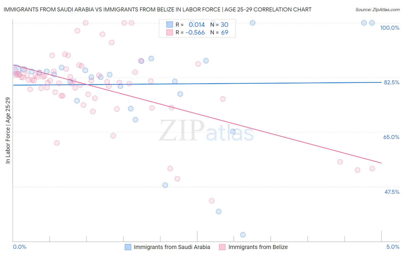 Immigrants from Saudi Arabia vs Immigrants from Belize In Labor Force | Age 25-29