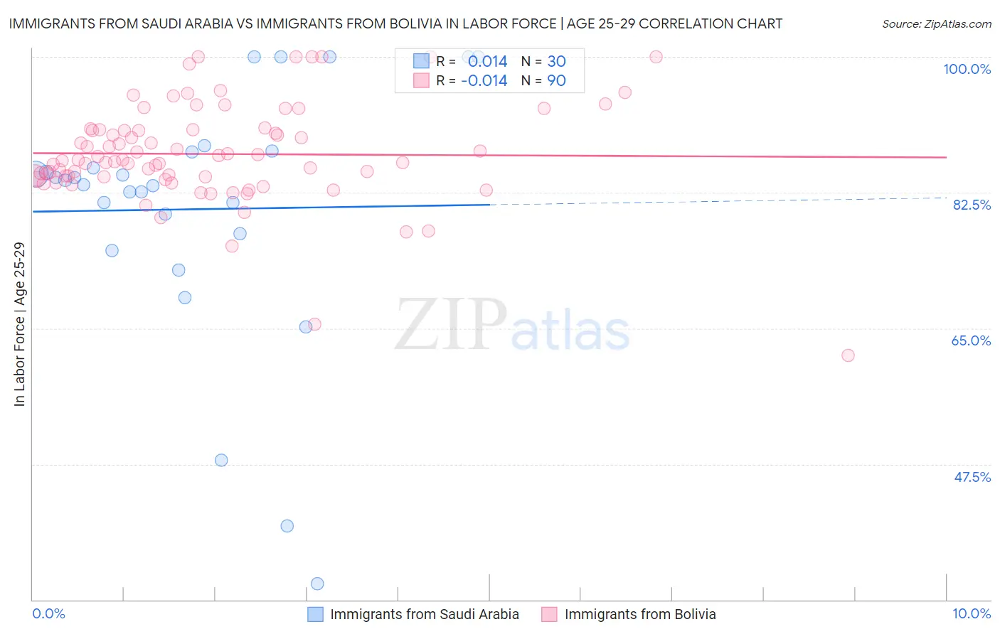 Immigrants from Saudi Arabia vs Immigrants from Bolivia In Labor Force | Age 25-29