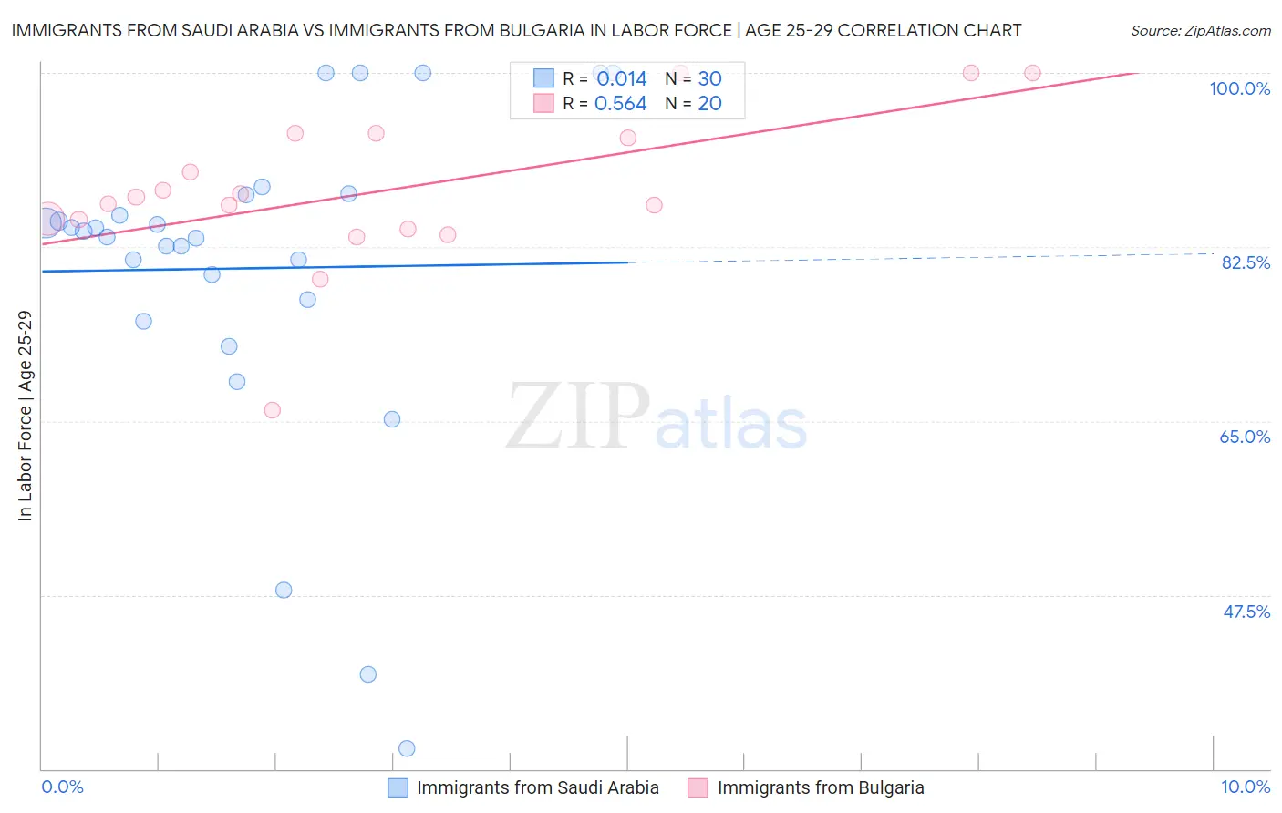 Immigrants from Saudi Arabia vs Immigrants from Bulgaria In Labor Force | Age 25-29