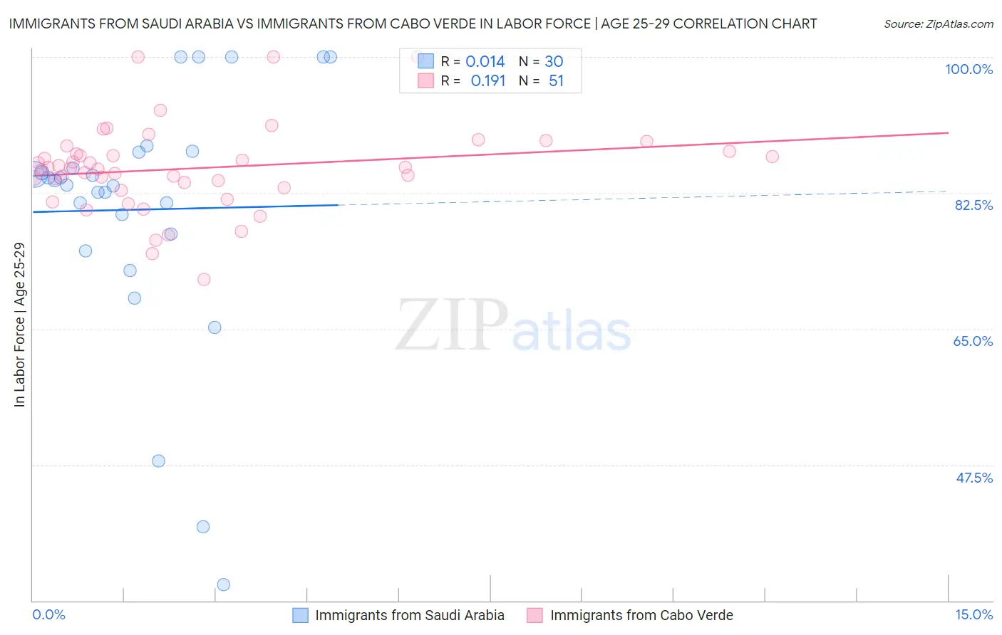 Immigrants from Saudi Arabia vs Immigrants from Cabo Verde In Labor Force | Age 25-29