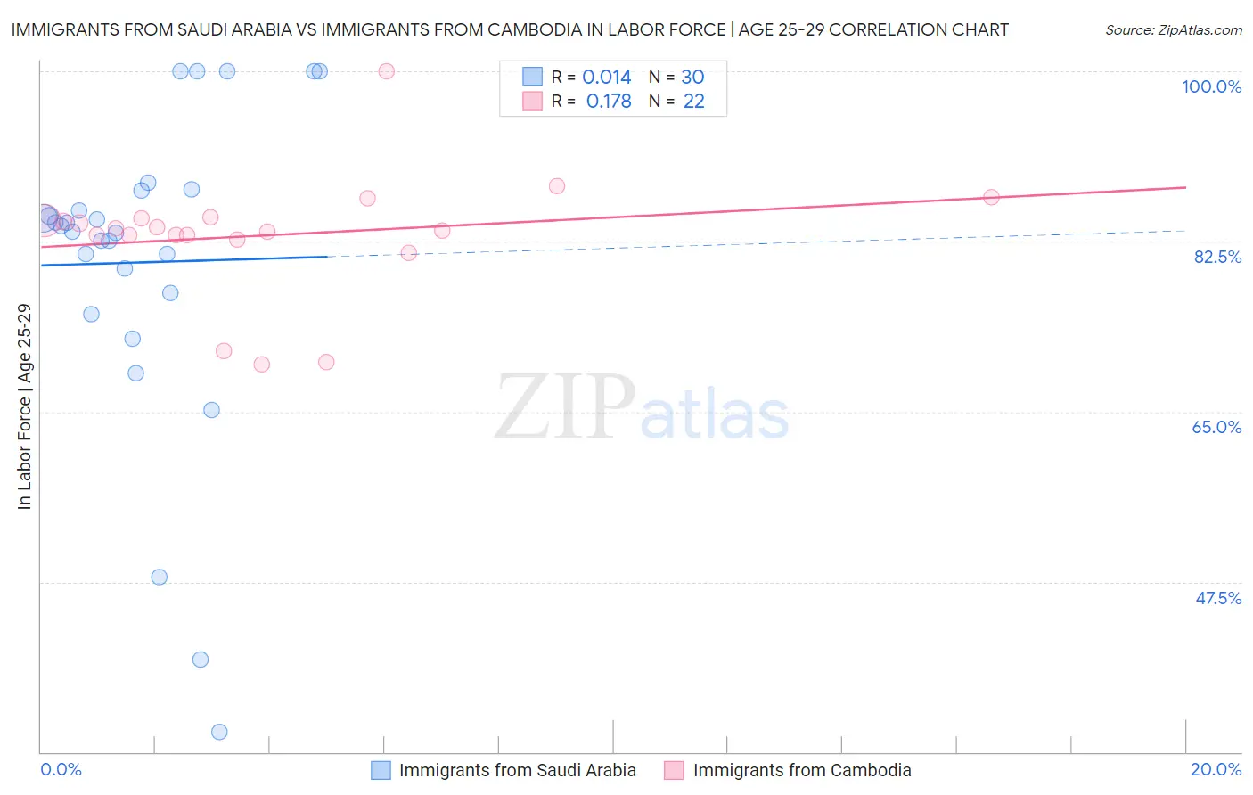 Immigrants from Saudi Arabia vs Immigrants from Cambodia In Labor Force | Age 25-29