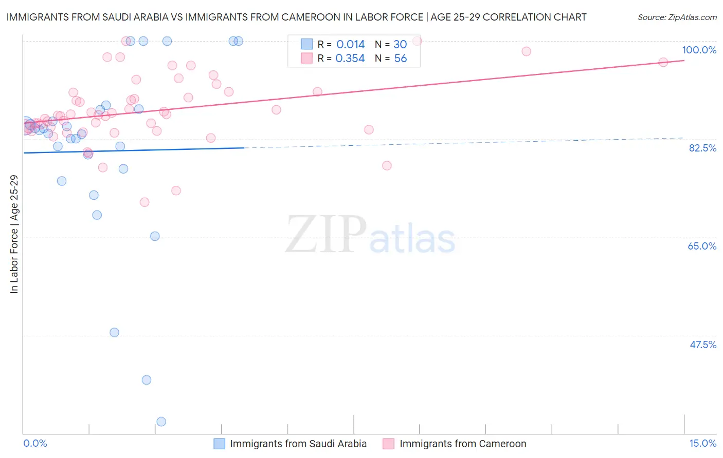 Immigrants from Saudi Arabia vs Immigrants from Cameroon In Labor Force | Age 25-29