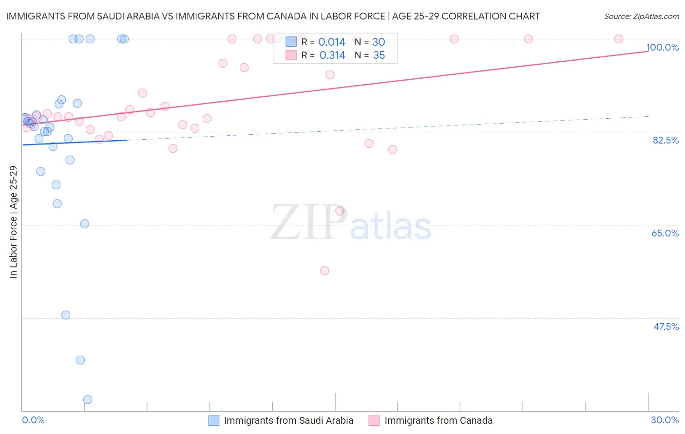 Immigrants from Saudi Arabia vs Immigrants from Canada In Labor Force | Age 25-29