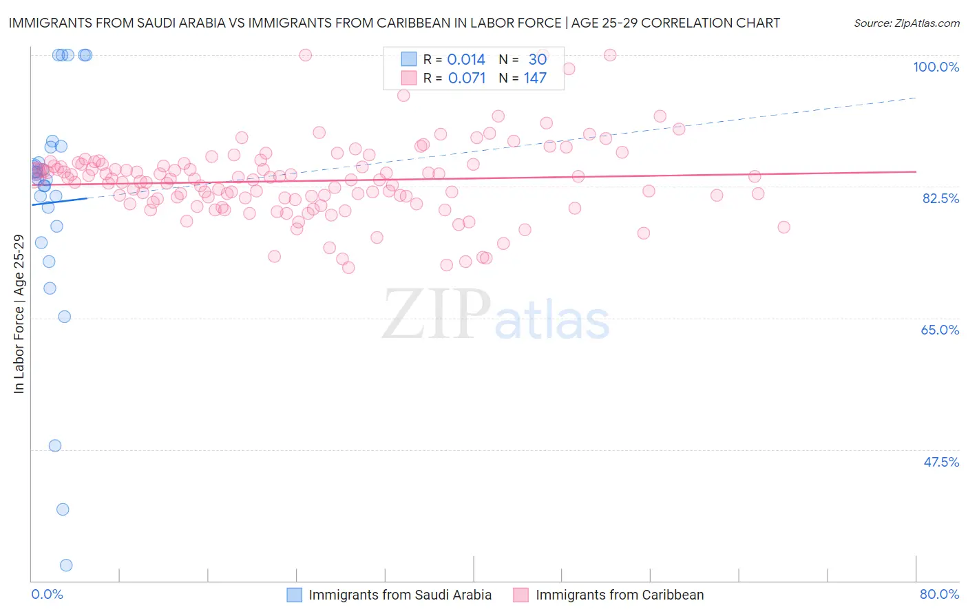 Immigrants from Saudi Arabia vs Immigrants from Caribbean In Labor Force | Age 25-29