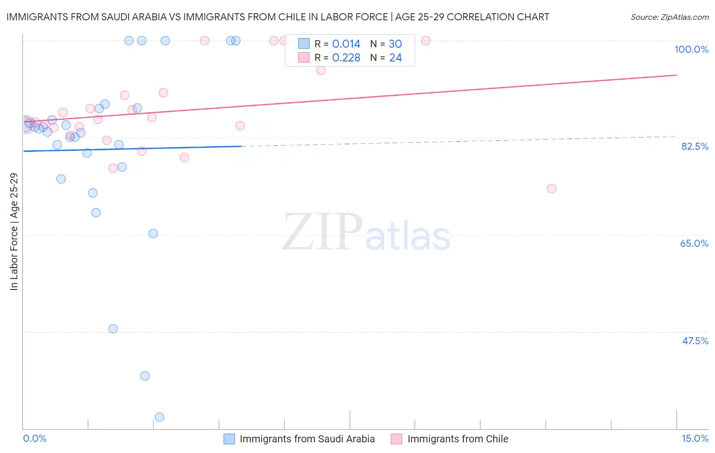 Immigrants from Saudi Arabia vs Immigrants from Chile In Labor Force | Age 25-29