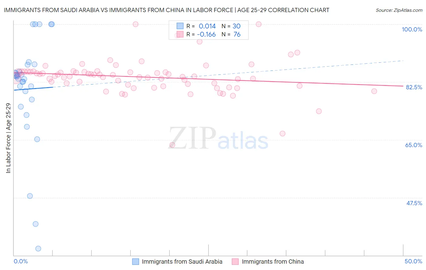 Immigrants from Saudi Arabia vs Immigrants from China In Labor Force | Age 25-29