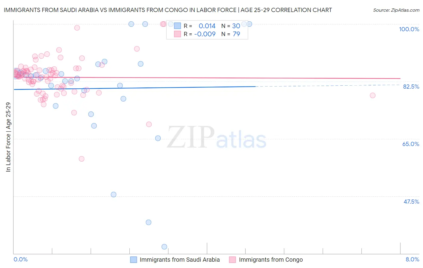 Immigrants from Saudi Arabia vs Immigrants from Congo In Labor Force | Age 25-29