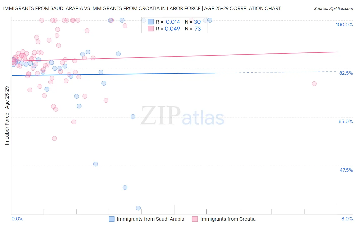 Immigrants from Saudi Arabia vs Immigrants from Croatia In Labor Force | Age 25-29