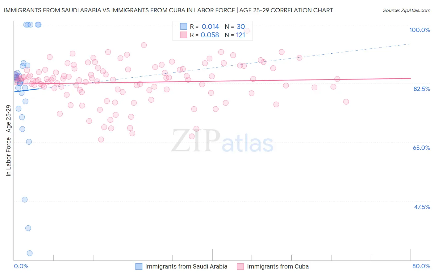 Immigrants from Saudi Arabia vs Immigrants from Cuba In Labor Force | Age 25-29