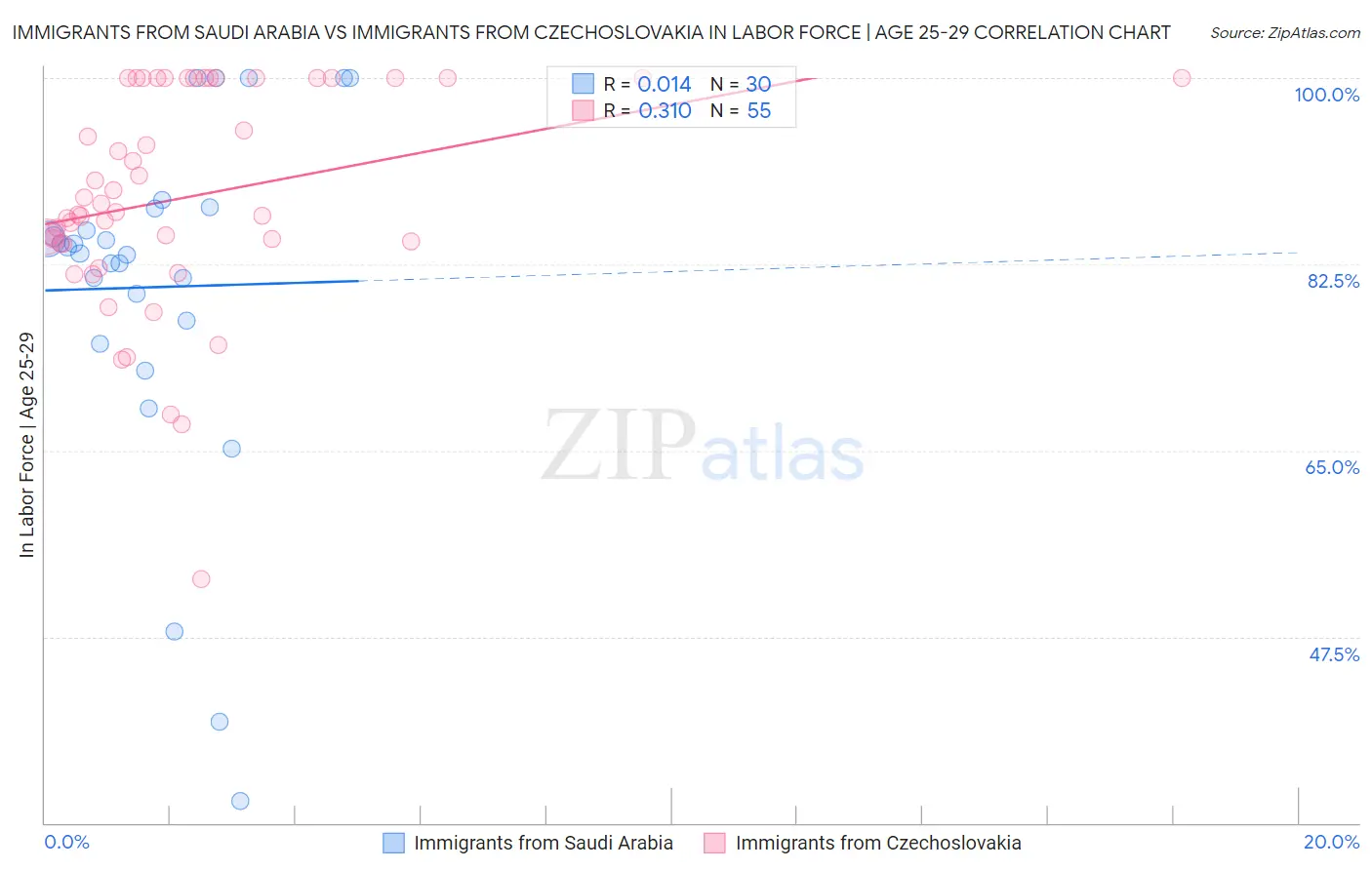 Immigrants from Saudi Arabia vs Immigrants from Czechoslovakia In Labor Force | Age 25-29