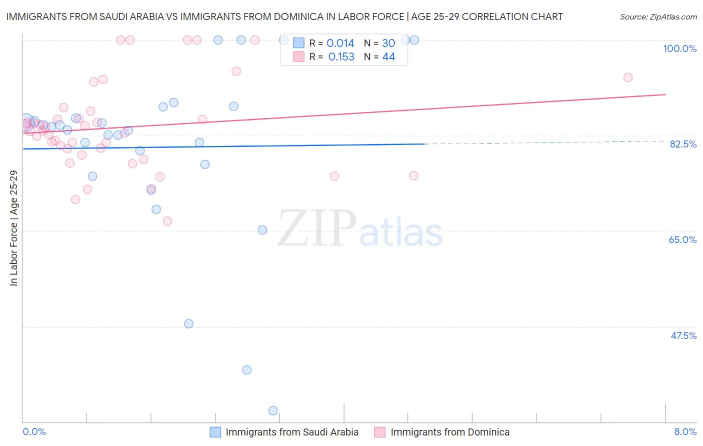 Immigrants from Saudi Arabia vs Immigrants from Dominica In Labor Force | Age 25-29