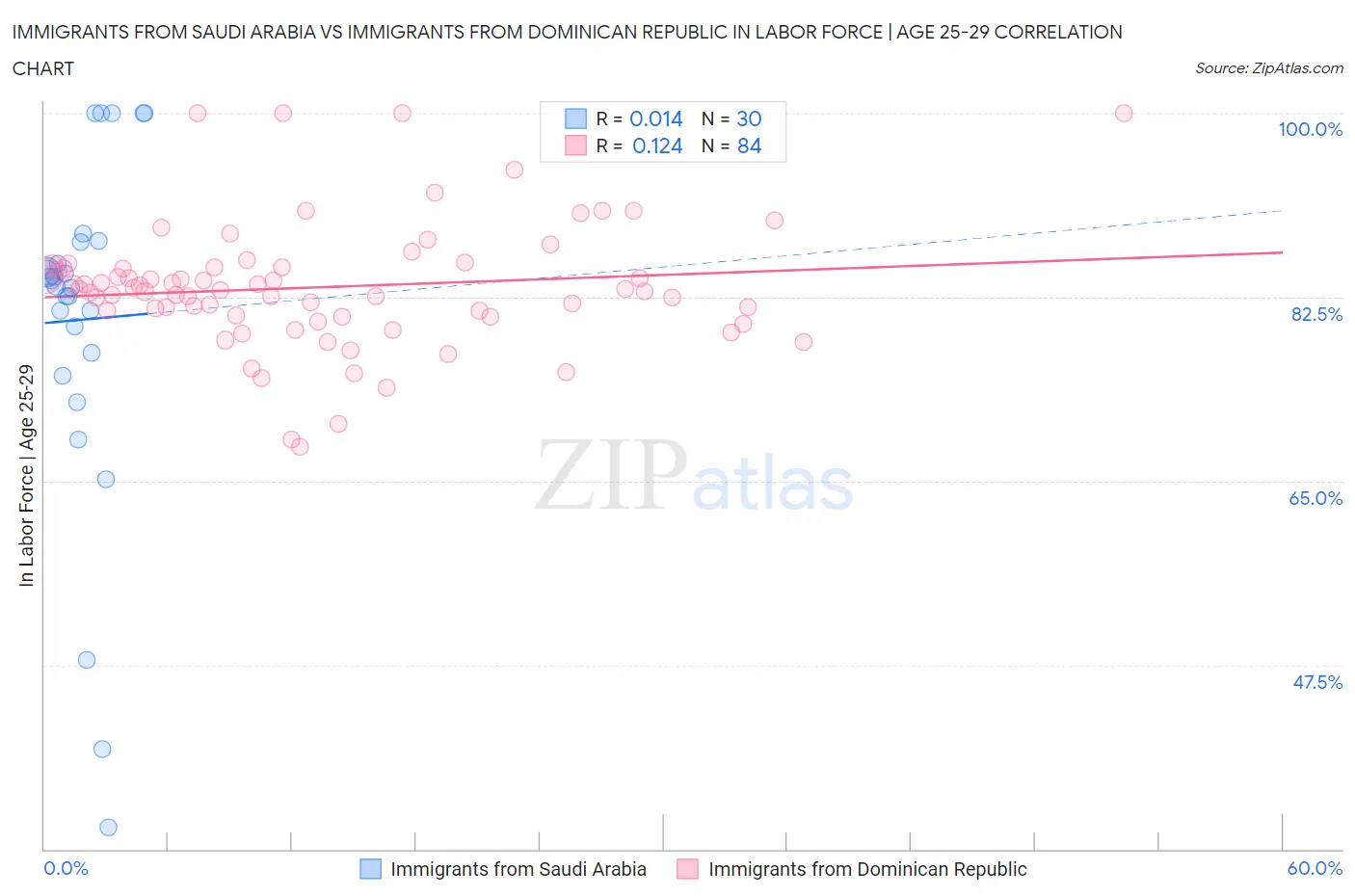 Immigrants from Saudi Arabia vs Immigrants from Dominican Republic In Labor Force | Age 25-29