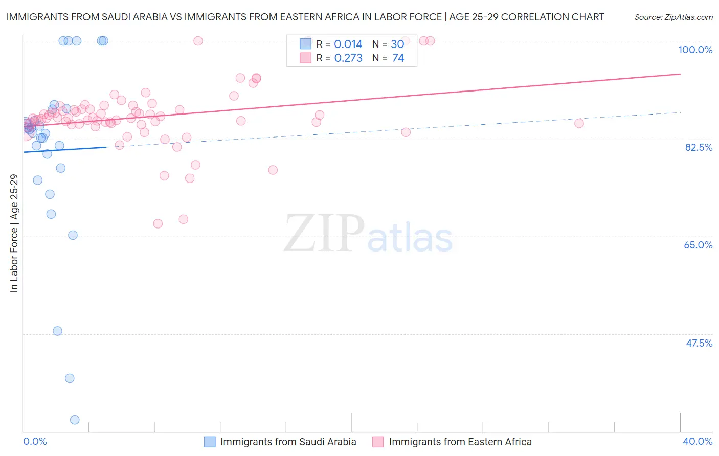 Immigrants from Saudi Arabia vs Immigrants from Eastern Africa In Labor Force | Age 25-29